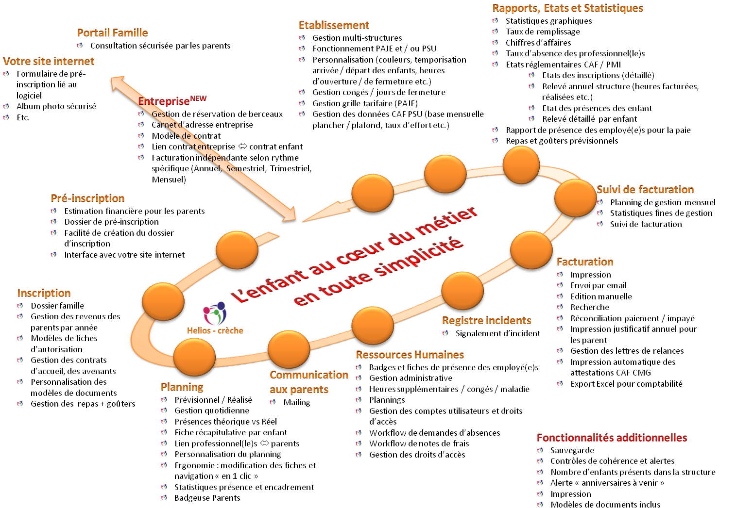 Les fonctionnalités d'Helios - logiciel de gestion de crèches et micro-crèches