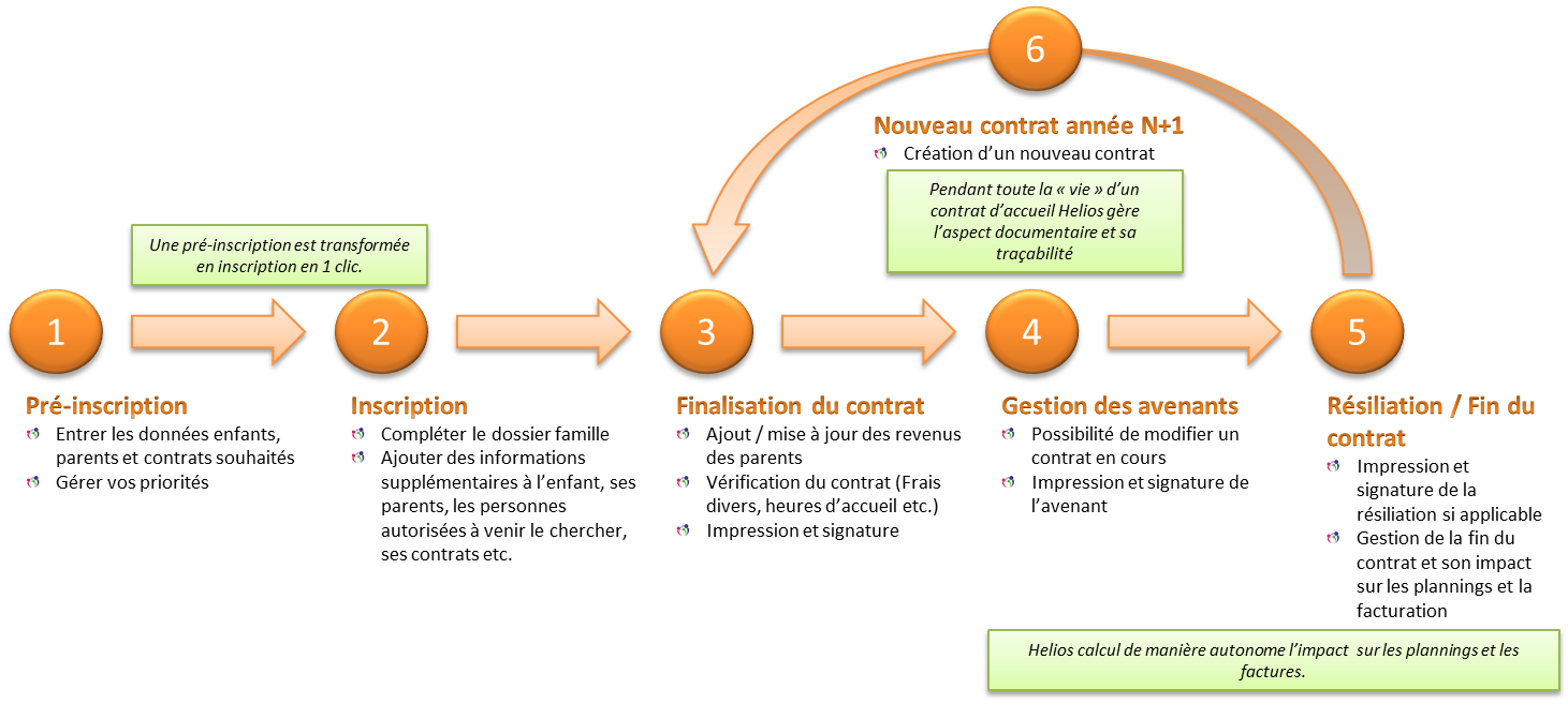 Processus de gestion des inscriptions