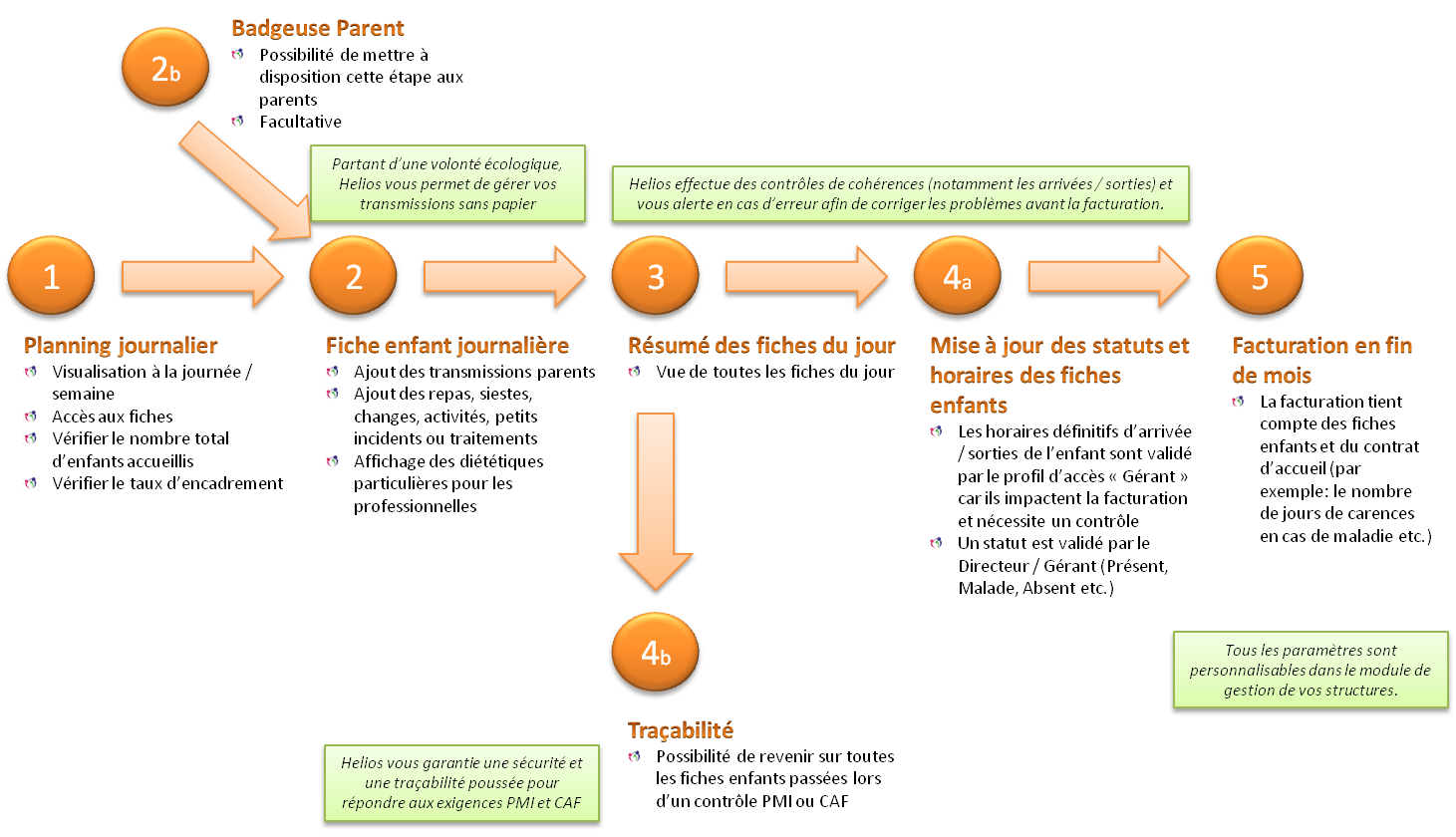 Processus de gestion des planning enfants