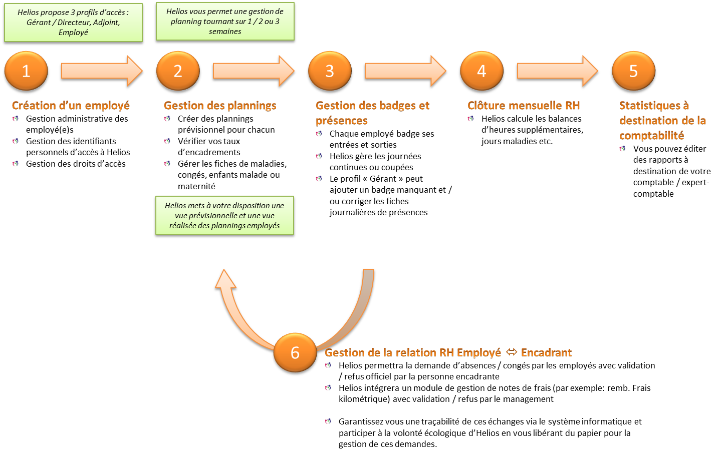 Processus de gestion des ressources humaines