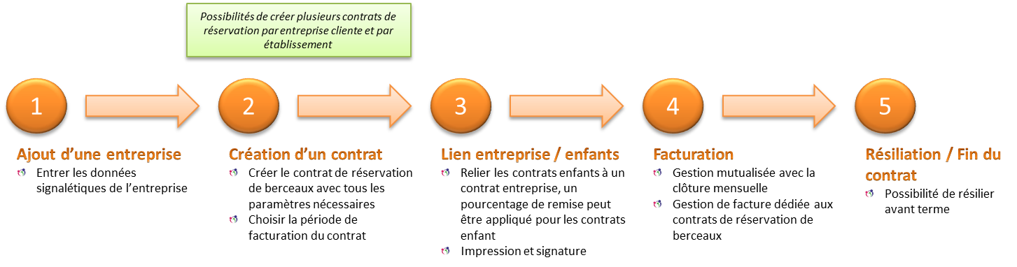 Processus de gestion de réservation de berceaux